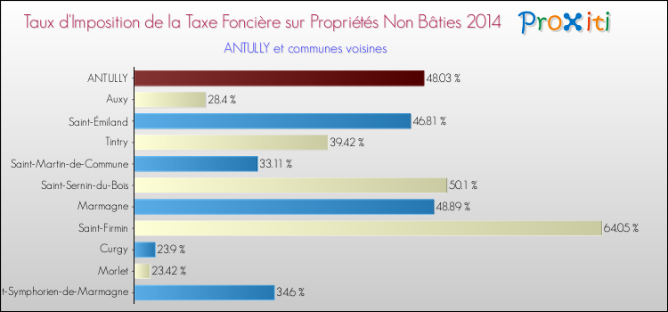 Taux d'imposition de la taxe foncière sur les immeubles et terrains non batis 2014 pour ANTULLY et les communes proches Comparaison des taux d'imposition de la taxe foncière sur les immeubles et terrains non batis 2014 pour ANTULLY et les communes voisines