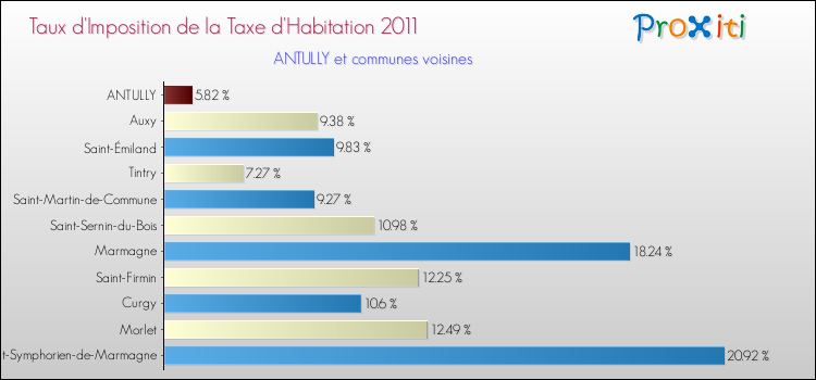 Taux d'imposition de la taxe d'habitation 2011 pour ANTULLY et les communes proches Comparaison des taux d'imposition de la taxe d'habitation 2011 pour ANTULLY et les communes voisines