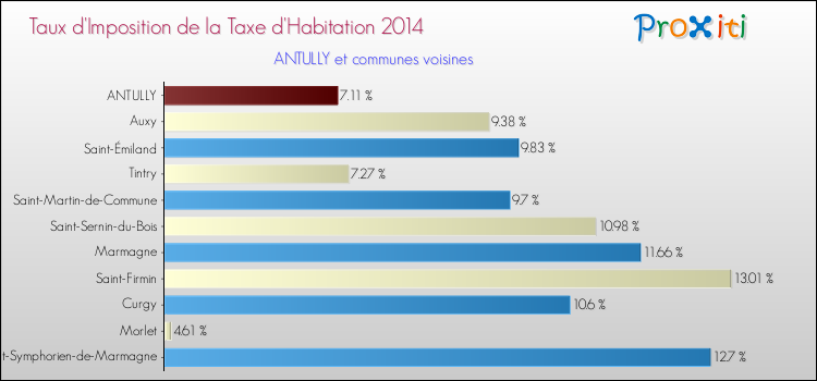 Taux d'imposition de la taxe d'habitation 2014 pour ANTULLY et les communes proches Comparaison des taux d'imposition de la taxe d'habitation 2014 pour ANTULLY et les communes voisines