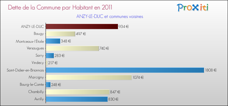 Dette par habitant de la commune en 2011 pour ANZY-LE-DUC et les communes proches Comparaison de la dette par habitant de la commune en 2011 pour ANZY-LE-DUC et les communes voisines
