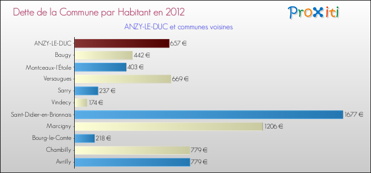 Dette par habitant de la commune en 2012 pour ANZY-LE-DUC et les communes proches Comparaison de la dette par habitant de la commune en 2012 pour ANZY-LE-DUC et les communes voisines