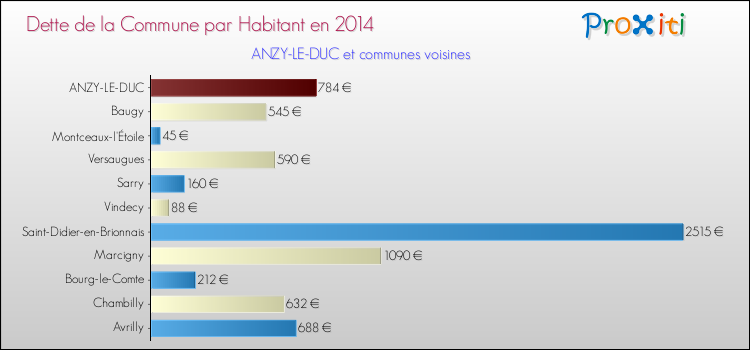 Dette par habitant de la commune en 2014 pour ANZY-LE-DUC et les communes proches Comparaison de la dette par habitant de la commune en 2014 pour ANZY-LE-DUC et les communes voisines