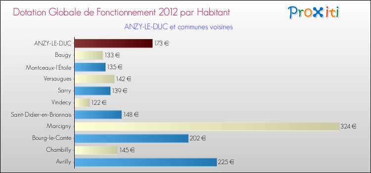 Montant des dotations globales de fonctionnement DGF par Habitant pour ANZY-LE-DUC et les communes proches Comparaison des des dotations globales de fonctionnement DGF par habitant pour ANZY-LE-DUC et les communes voisines