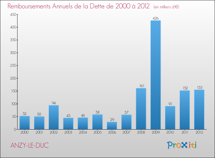 Evolution de l'annuité de la dette pour la commune de ANZY-LE-DUC de 2000 à 2012 Annuités de la dette pour ANZY-LE-DUC de 2000 à 2012