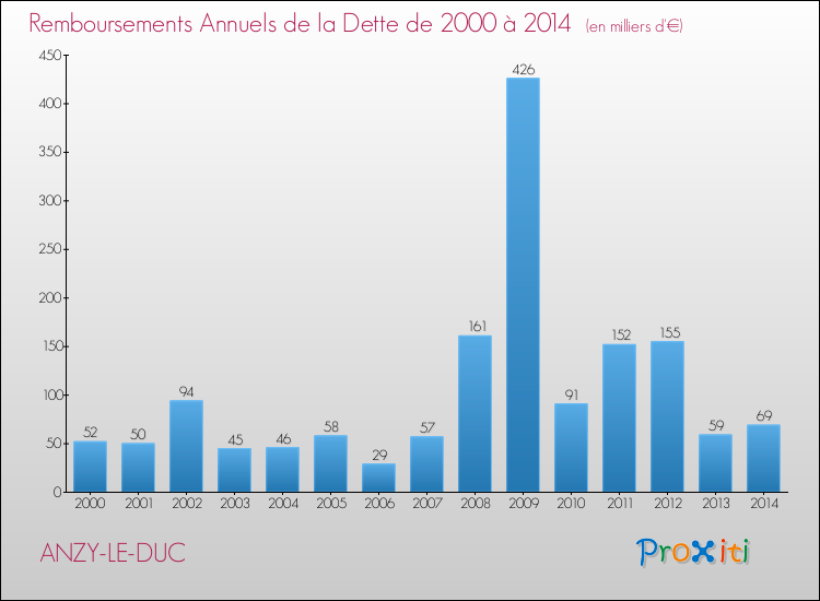 Evolution de l'annuité de la dette pour la commune de ANZY-LE-DUC de 2000 à 2014 Annuités de la dette pour ANZY-LE-DUC de 2000 à 2014