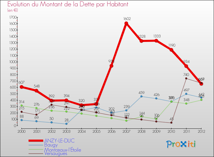 Evolution de la dette par habitant pour la commune de ANZY-LE-DUC et les communes proches de 2000 à 2012 Comparaison de la dette par habitant pour ANZY-LE-DUC et les communes voisines de 2000 à 2012