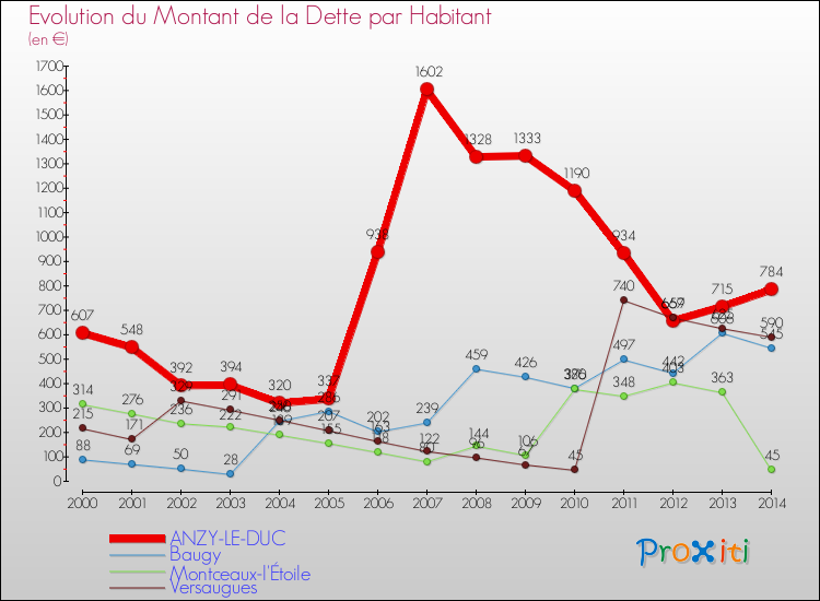 Evolution de la dette par habitant pour la commune de ANZY-LE-DUC et les communes proches de 2000 à 2014 Comparaison de la dette par habitant pour ANZY-LE-DUC et les communes voisines de 2000 à 2014