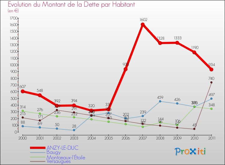 Evolution de la dette par habitant pour la commune de ANZY-LE-DUC et les communes proches Comparaison de la dette par habitant pour ANZY-LE-DUC et les communes voisines