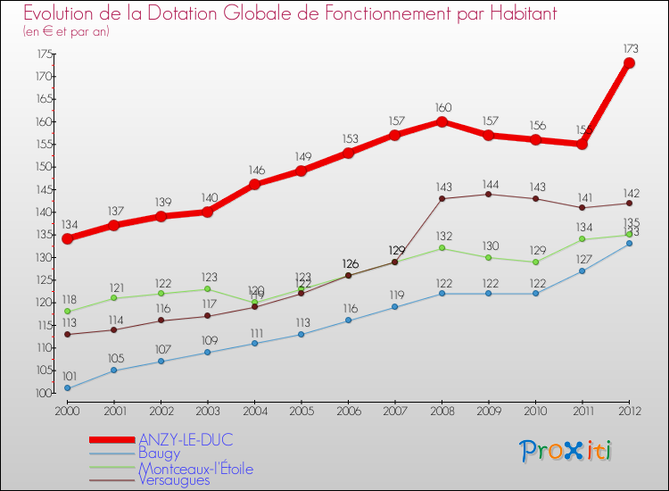 Evolution et montant de la dotation globale de fonctionnement par Habitant pour ANZY-LE-DUC et les communes proches Comparaison des dotations globales de fonctionnement par habitant pour ANZY-LE-DUC et les communes voisines