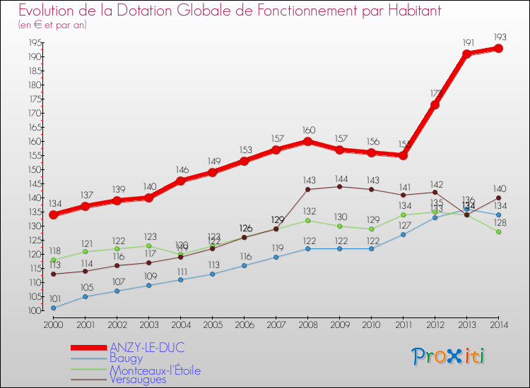 Evolution et montant de la dotation globale de fonctionnement par Habitant pour ANZY-LE-DUC et les communes proches de 2000 à 2014. Comparaison des dotations globales de fonctionnement par habitant pour ANZY-LE-DUC et les communes voisines de 2000 à 2014.