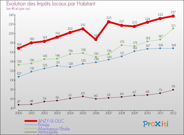 Evolution et montant des impôts locaux par Habitant pour ANZY-LE-DUC et les communes proches Comparaison des impôts locaux par habitant pour ANZY-LE-DUC et les communes voisines