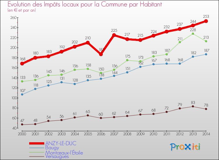 Evolution et montant des impôts locaux par Habitant pour ANZY-LE-DUC et les communes proches de 2000 à 2014 Comparaison des impôts locaux par habitant pour ANZY-LE-DUC et les communes voisines de 2000 à 2014