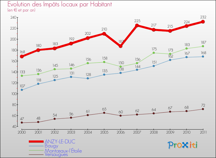 Evolution et montant des impôts locaux par Habitant pour ANZY-LE-DUC et les communes proches Comparaison des impôts locaux par habitant pour ANZY-LE-DUC et les communes voisines