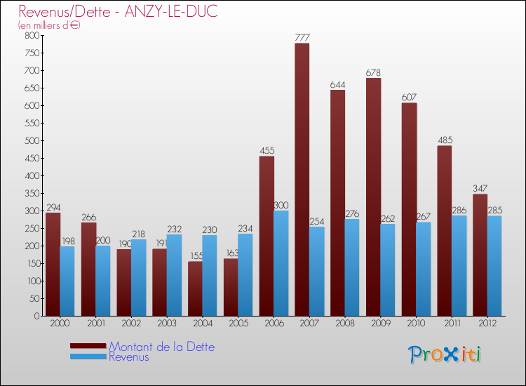 Evolution comparée de la dette et des revenus pour la commune de ANZY-LE-DUC de 2000 à 2012 Comparaison de la dette et des revenus pour ANZY-LE-DUC de 2000 à 2012