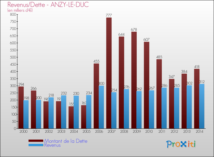 Evolution comparée de la dette et des revenus pour la commune de ANZY-LE-DUC de 2000 à 2014 Comparaison de la dette et des revenus pour ANZY-LE-DUC de 2000 à 2014