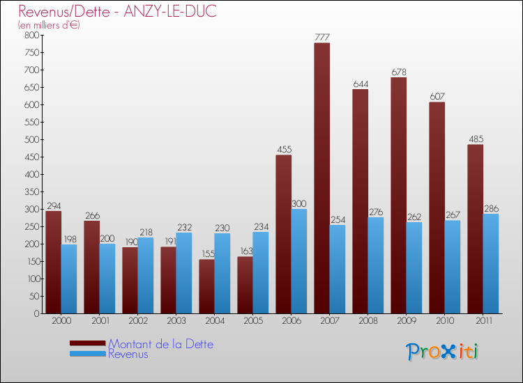 Evolution comparée de la dette et des revenus pour la commune de ANZY-LE-DUC de 2000 à 2011 Comparaison de la dette et des revenus pour ANZY-LE-DUC de 2000 à 2011