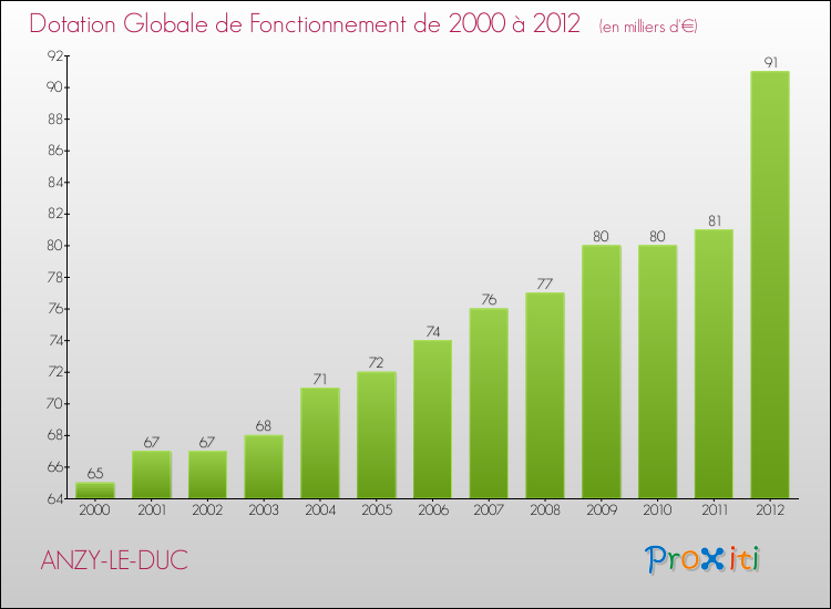 Evolution du montant de la Dotation Globale de Fonctionnement pour la commune de ANZY-LE-DUC de 2000 à 2012 Evolution du montant de la Dotation Globale de Fonctionnement pour ANZY-LE-DUC de 2000 à 2012