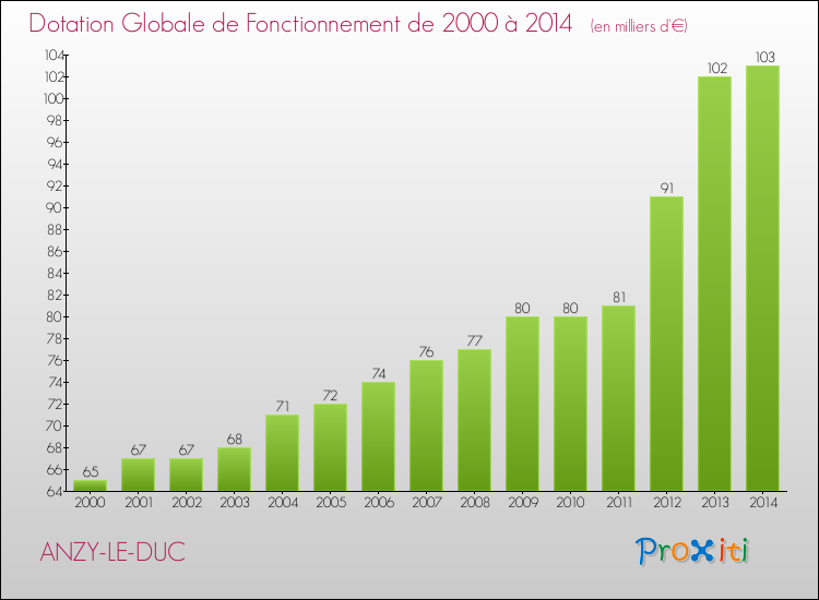 Evolution du montant de la Dotation Globale de Fonctionnement pour la commune de ANZY-LE-DUC de 2000 à 2014 Evolution du montant de la Dotation Globale de Fonctionnement pour ANZY-LE-DUC de 2000 à 2014