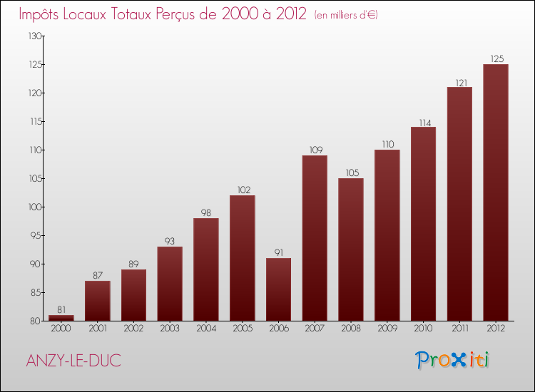 Evolution des Impôts Locaux pour la commune de ANZY-LE-DUC de 2000 à 2012 Evolution des Impôts Locaux pour ANZY-LE-DUC de 2000 à 2012