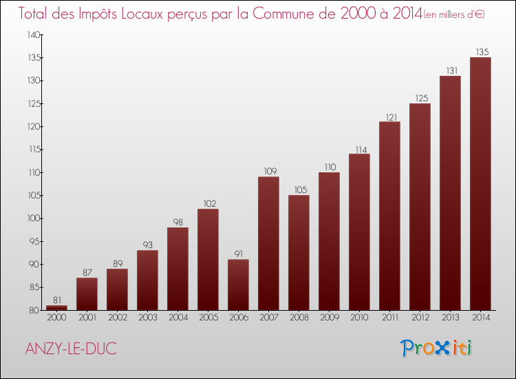 Evolution des Impôts Locaux pour la commune de ANZY-LE-DUC de 2000 à 2014 Evolution des Impôts Locaux pour ANZY-LE-DUC de 2000 à 2014