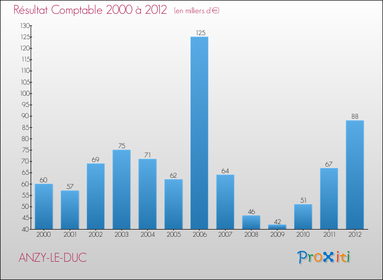 Evolution du résultat comptable pour la commune de ANZY-LE-DUC de 2000 à 2012 Evolution du résultat comptable pour ANZY-LE-DUC de 2000 à 2012
