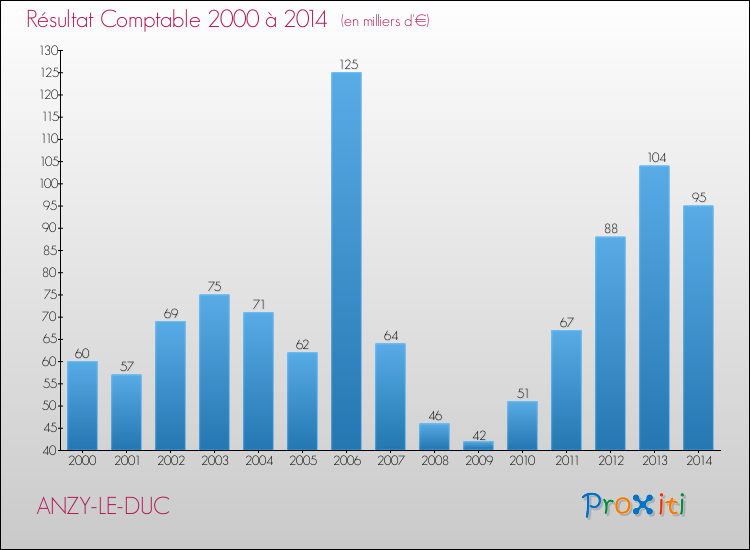 Evolution du résultat comptable pour la commune de ANZY-LE-DUC de 2000 à 2014 Evolution du résultat comptable pour ANZY-LE-DUC de 2000 à 2014