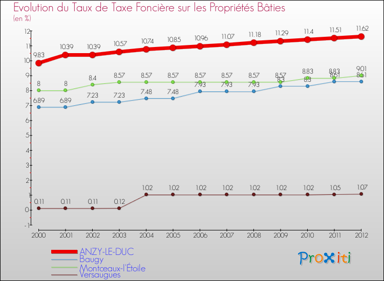 Evolution du taux de la taxe foncière sur le bati pour ANZY-LE-DUC et les communes proches de 2000 à 2012 Comparaison des taux de taxe foncière sur le bati pour ANZY-LE-DUC et les communes voisines de 2000 à 2012
