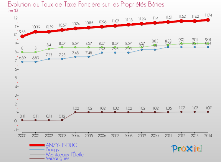 Evolution du taux de la taxe foncière sur le bati pour ANZY-LE-DUC et les communes proches de 2000 à 2014 Comparaison des taux de taxe foncière sur le bati pour ANZY-LE-DUC et les communes voisines de 2000 à 2014