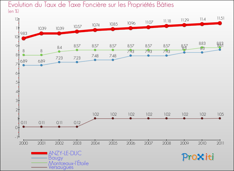 Evolution du taux de la taxe foncière sur le bati pour ANZY-LE-DUC et les communes proches Comparaison des taux de taxe foncière sur le bati pour ANZY-LE-DUC et les communes voisines