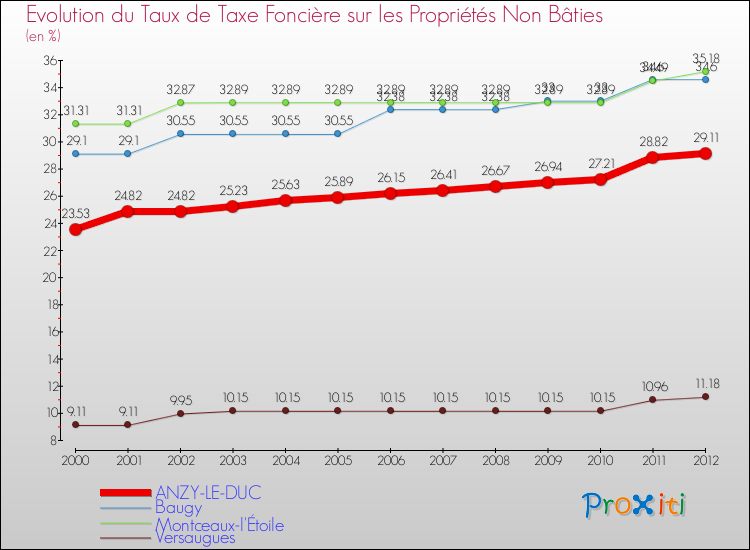 Evolution du taux de la taxe foncière sur les immeubles et terrains non batis pour ANZY-LE-DUC et les communes proches de 2000 à 2012 Comparaison des taux de la taxe foncière sur les immeubles et terrains non batis pour ANZY-LE-DUC et les communes voisines de 2000 à 2012