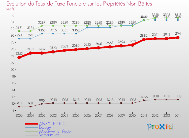 Evolution du taux de la taxe foncière sur les immeubles et terrains non batis pour ANZY-LE-DUC et les communes proches de 2000 à 2014 Comparaison des taux de la taxe foncière sur les immeubles et terrains non batis pour ANZY-LE-DUC et les communes voisines de 2000 à 2014