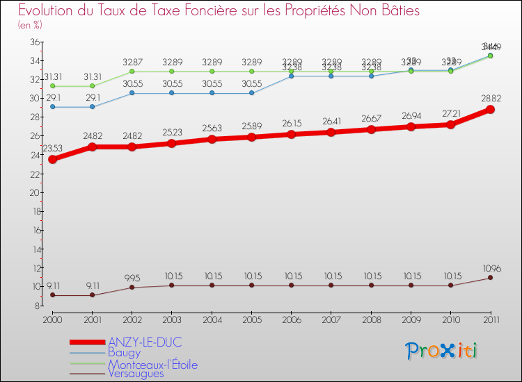 Evolution du taux de la taxe foncière sur les immeubles et terrains non batis pour ANZY-LE-DUC et les communes proches Comparaison des taux de la taxe foncière sur les immeubles et terrains non batis pour ANZY-LE-DUC et les communes voisines