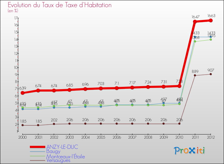 Evolution du taux de la taxe d'habitation pour ANZY-LE-DUC et les communes proches Comparaison des taux de la taxe d'habitation pour ANZY-LE-DUC et les communes voisines