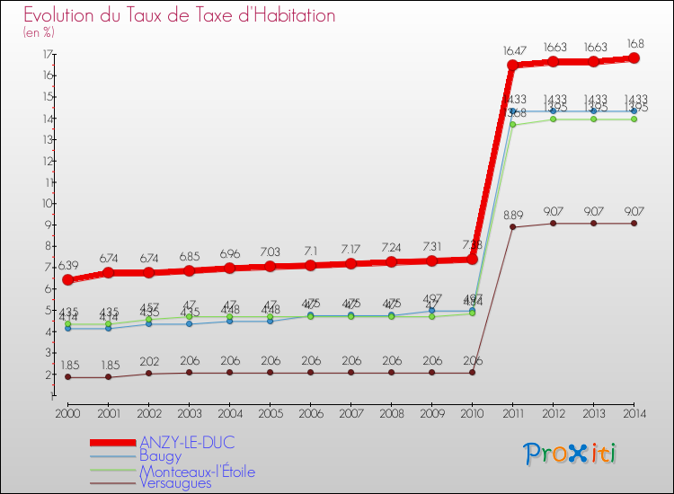 Evolution du taux de la taxe d'habitation pour ANZY-LE-DUC et les communes proches de 2000 à 2014 Comparaison des taux de la taxe d'habitation pour ANZY-LE-DUC et les communes voisines de 2000 à 2014