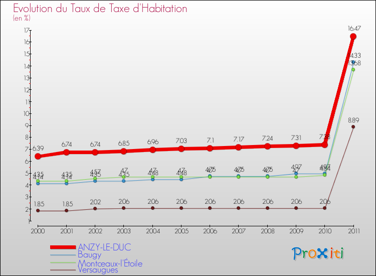 Evolution du taux de la taxe d'habitation pour ANZY-LE-DUC et les communes proches Comparaison des taux de la taxe d'habitation pour ANZY-LE-DUC et les communes voisines