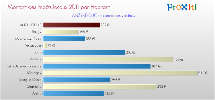 Montant des impôts locaux par Habitant pour ANZY-LE-DUC et les communes proches Comparaison des impôts locaux par habitant pour ANZY-LE-DUC et les communes voisines