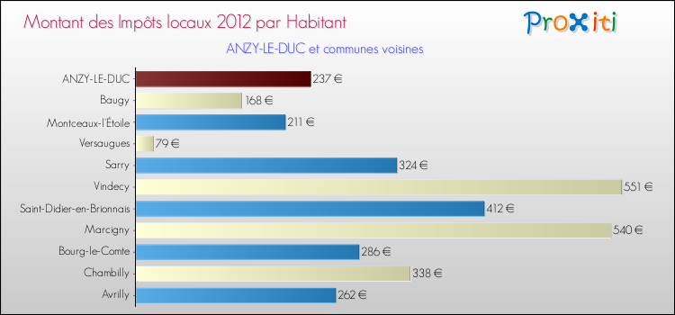 Montant des impôts locaux par Habitant pour ANZY-LE-DUC et les communes proches Comparaison des impôts locaux par habitant pour ANZY-LE-DUC et les communes voisines