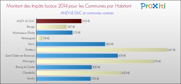 Montant des impôts locaux par Habitant pour ANZY-LE-DUC et les communes proches en 2014 Comparaison des impôts locaux par habitant pour ANZY-LE-DUC et les communes voisines en 2014