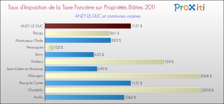 Taux d'imposition de la taxe foncière sur le bati 2011 pour ANZY-LE-DUC et les communes proches Comparaison des taux d'imposition de la taxe foncière sur le bati 2011 pour ANZY-LE-DUC et les communes voisines
