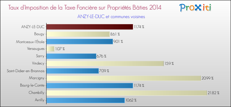 Taux d'imposition de la taxe foncière sur le bati 2014 pour ANZY-LE-DUC et les communes proches Comparaison des taux d'imposition de la taxe foncière sur le bati 2014 pour ANZY-LE-DUC et les communes voisines
