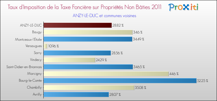 Taux d'imposition de la taxe foncière sur les immeubles et terrains non batis 2011 pour ANZY-LE-DUC et les communes proches Comparaison des taux d'imposition de la taxe foncière sur les immeubles et terrains non batis 2011 pour ANZY-LE-DUC et les communes voisines
