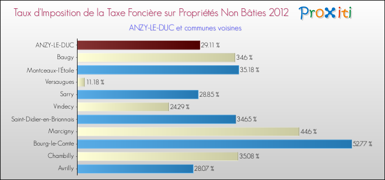 Taux d'imposition de la taxe foncière sur les immeubles et terrains non batis 2012 pour ANZY-LE-DUC et les communes proches Comparaison des taux d'imposition de la taxe foncière sur les immeubles et terrains non batis 2012 pour ANZY-LE-DUC et les communes voisines