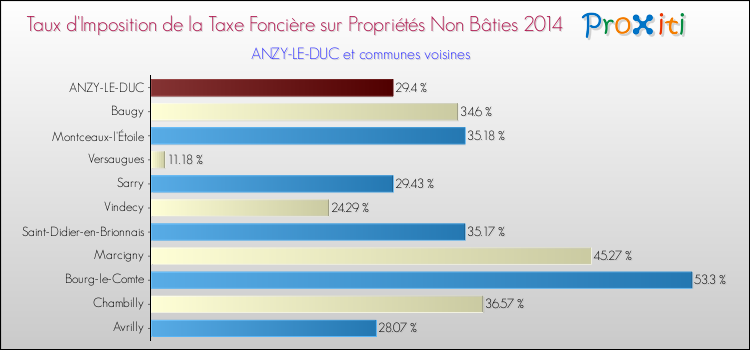 Taux d'imposition de la taxe foncière sur les immeubles et terrains non batis 2014 pour ANZY-LE-DUC et les communes proches Comparaison des taux d'imposition de la taxe foncière sur les immeubles et terrains non batis 2014 pour ANZY-LE-DUC et les communes voisines