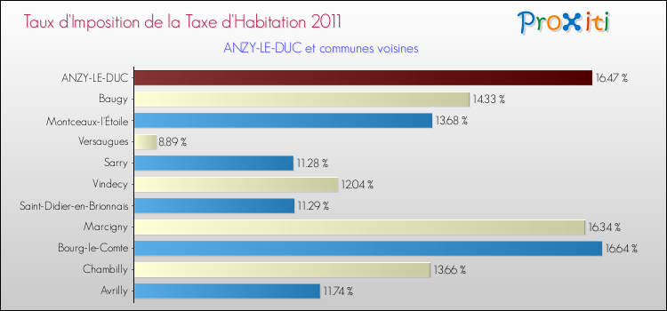 Taux d'imposition de la taxe d'habitation 2011 pour ANZY-LE-DUC et les communes proches Comparaison des taux d'imposition de la taxe d'habitation 2011 pour ANZY-LE-DUC et les communes voisines