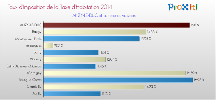 Taux d'imposition de la taxe d'habitation 2014 pour ANZY-LE-DUC et les communes proches Comparaison des taux d'imposition de la taxe d'habitation 2014 pour ANZY-LE-DUC et les communes voisines