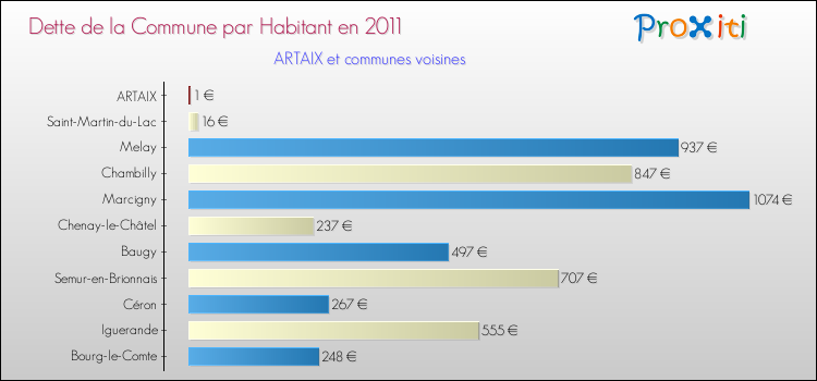 Dette par habitant de la commune en 2011 pour ARTAIX et les communes proches Comparaison de la dette par habitant de la commune en 2011 pour ARTAIX et les communes voisines