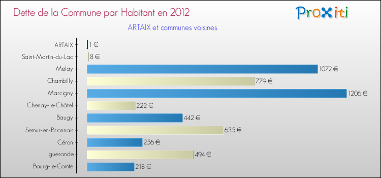 Dette par habitant de la commune en 2012 pour ARTAIX et les communes proches Comparaison de la dette par habitant de la commune en 2012 pour ARTAIX et les communes voisines