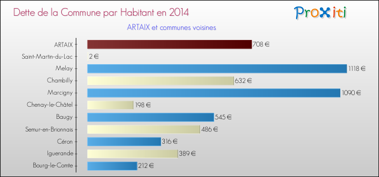 Dette par habitant de la commune en 2014 pour ARTAIX et les communes proches Comparaison de la dette par habitant de la commune en 2014 pour ARTAIX et les communes voisines