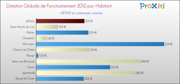 Montant des dotations globales de fonctionnement DGF par Habitant pour ARTAIX et les communes proches Comparaison des des dotations globales de fonctionnement DGF par habitant pour ARTAIX et les communes voisines