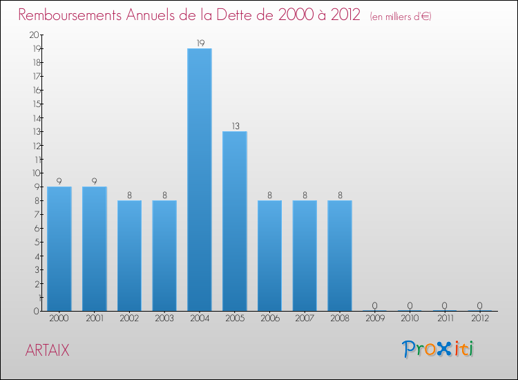 Evolution de l'annuité de la dette pour la commune de ARTAIX de 2000 à 2012 Annuités de la dette pour ARTAIX de 2000 à 2012